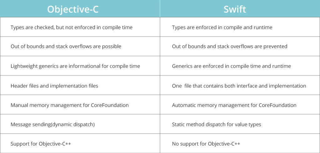 Objective C vs. swift - Difference in mobile app development tech stack 