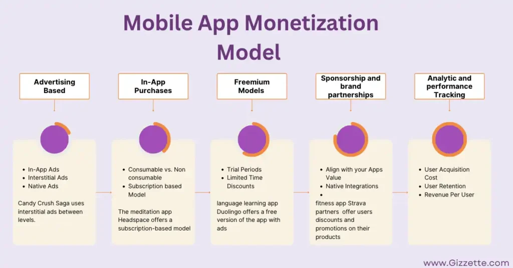 Mobile App Monetization: 5 important strategies 