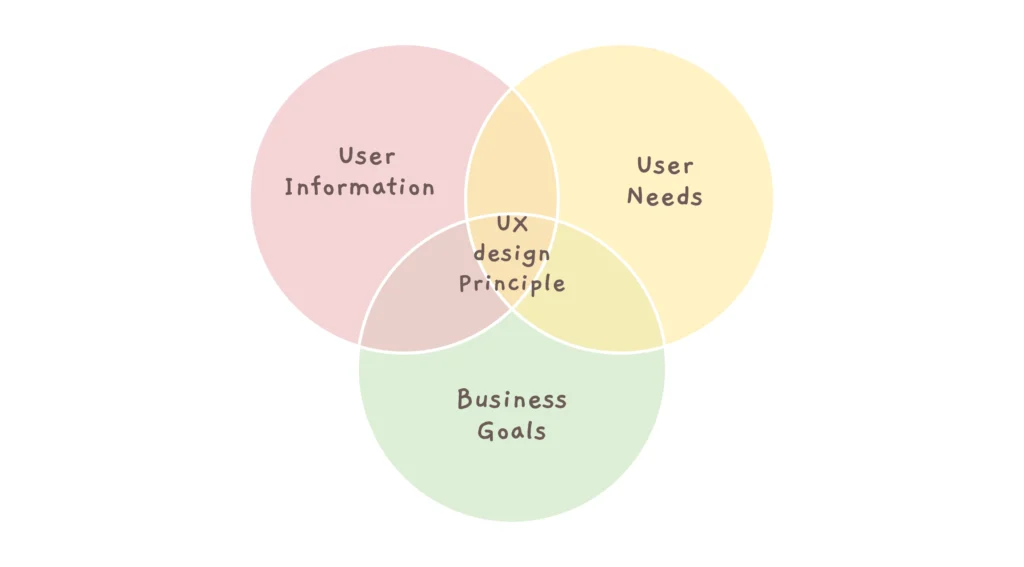 user centric design - ux design principles